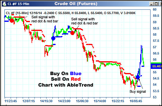 AbleTrend Trading Software CL chart