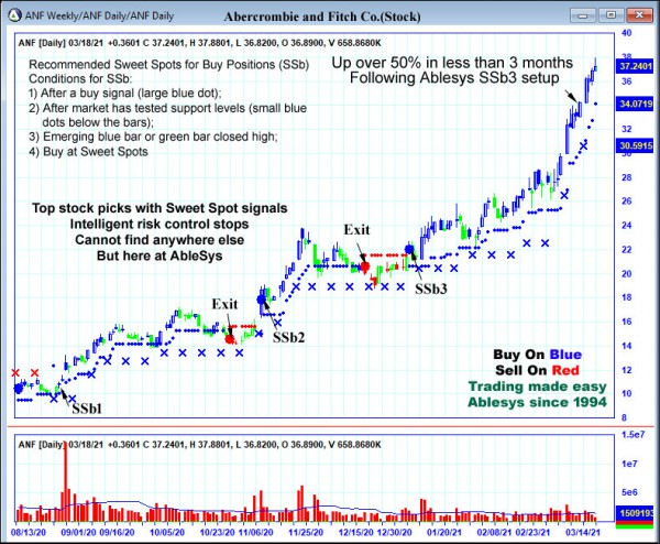 AbleTrend Trading Software ANF chart