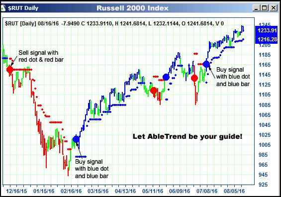 AbleTrend Trading Software $RUT chart