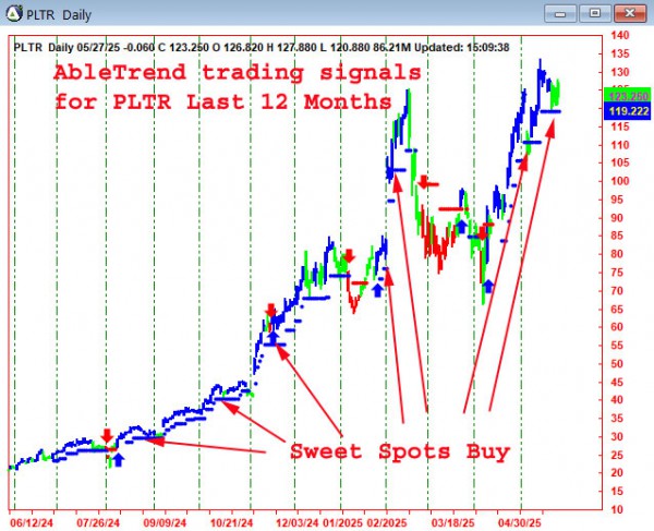 AbleTrend Trading Software PLTR chart