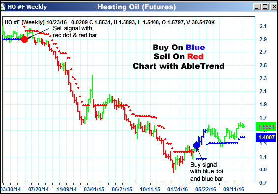 AbleTrend Trading Software HO chart