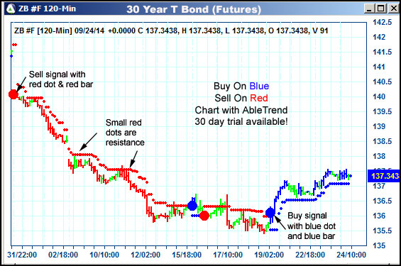 AbleTrend Trading Software ZB chart