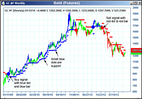 AbleTrend Trading Software GC chart