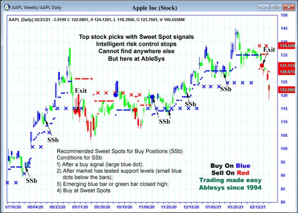 AbleTrend Trading Software AAPL chart