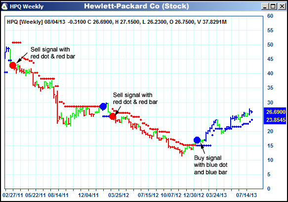 AbleTrend Trading Software HPQ chart