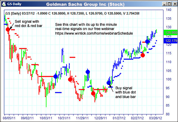 AbleTrend Trading Software GS chart