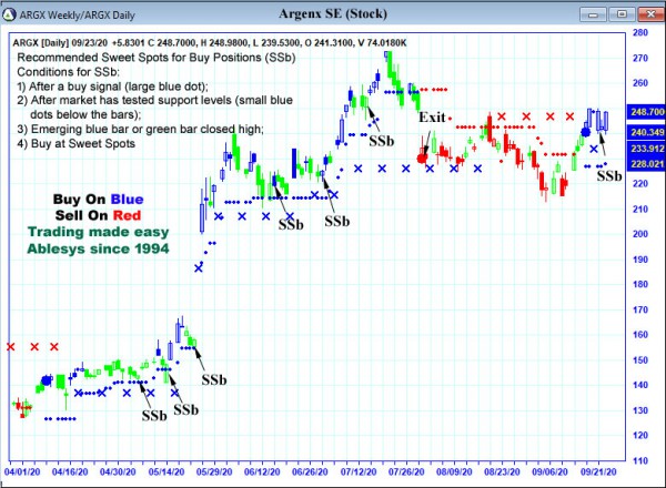 AbleTrend Trading Software ARGX chart