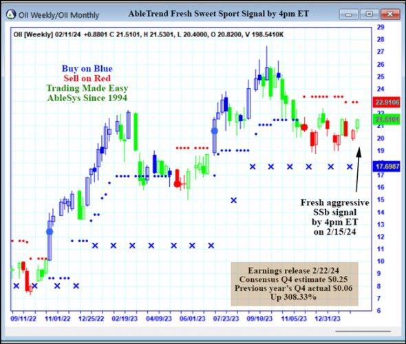 AbleTrend Trading Software OII chart