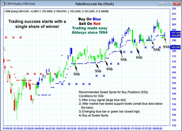 AbleTrend Trading Software CRM chart