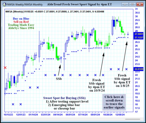 AbleTrend Trading Software NWSA chart