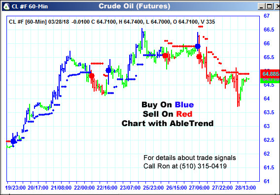 AbleTrend Trading Software CL chart