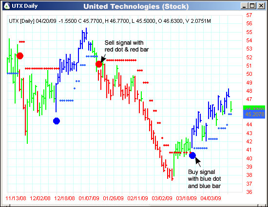 AbleTrend Trading Software UTX chart