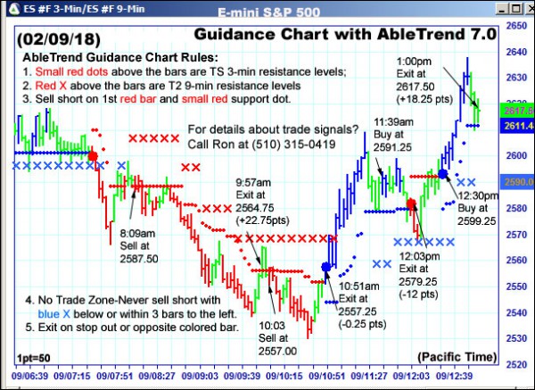 AbleTrend Trading Software ES chart