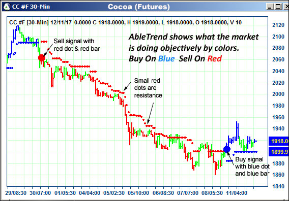 AbleTrend Trading Software CC chart