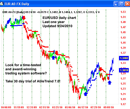 AbleTrend Trading Software EUR chart