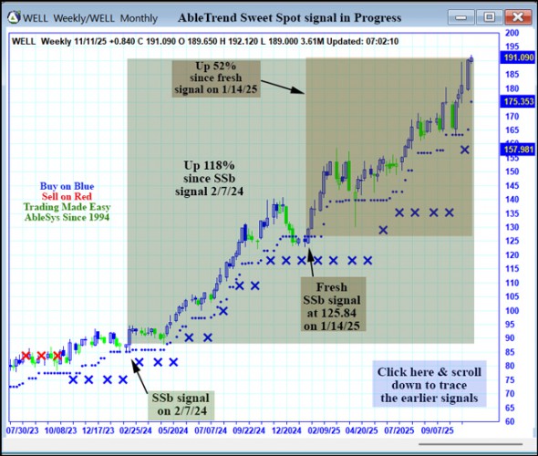 AbleTrend Trading Software WELL chart