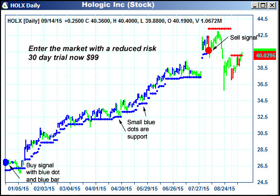 AbleTrend Trading Software HOLX chart