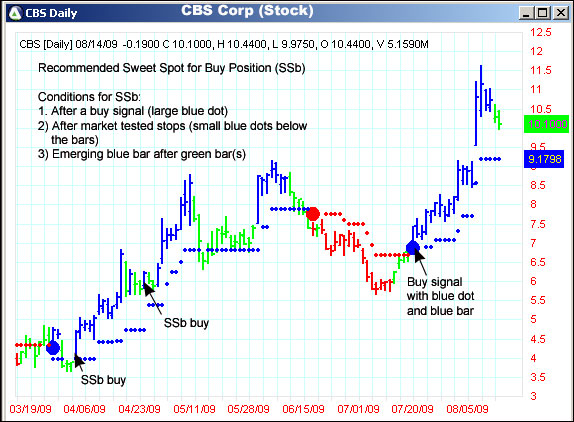 AbleTrend Trading Software CBS chart