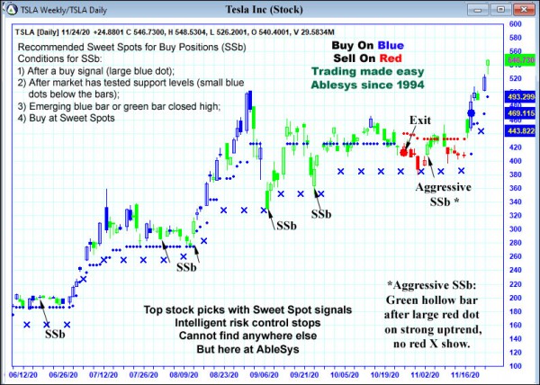 AbleTrend Trading Software TSLA chart