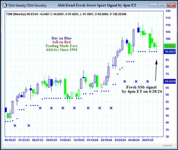 AbleTrend Trading Software TDW chart