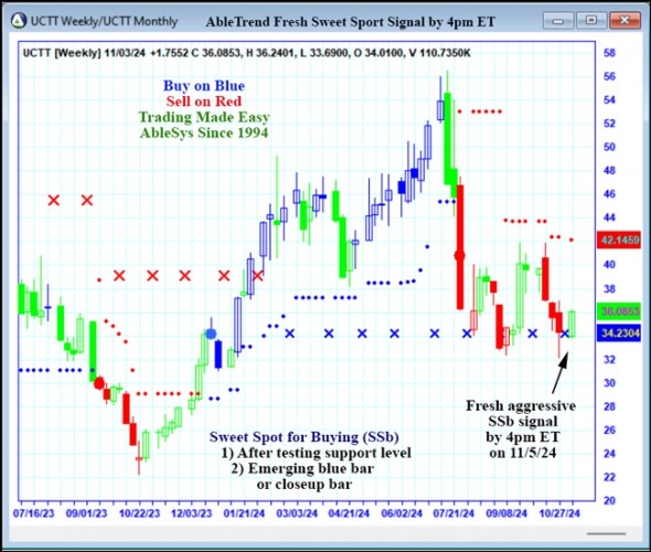 AbleTrend Trading Software UCTT chart