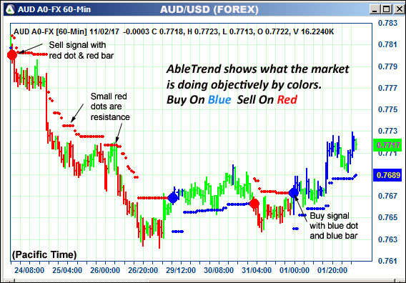 AbleTrend Trading Software AUD chart