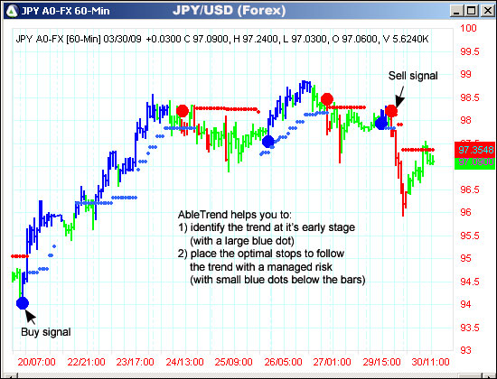 AbleTrend Trading Software JPY/USD chart