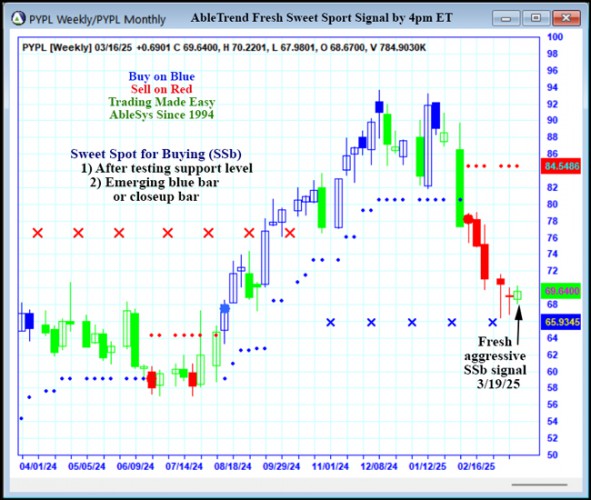 AbleTrend Trading Software PYPL chart