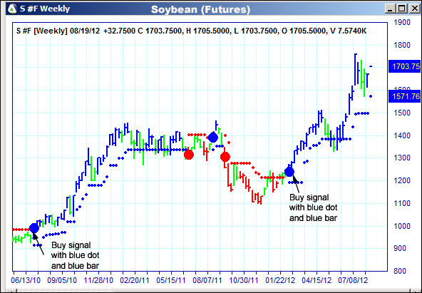 AbleTrend Trading Software S chart