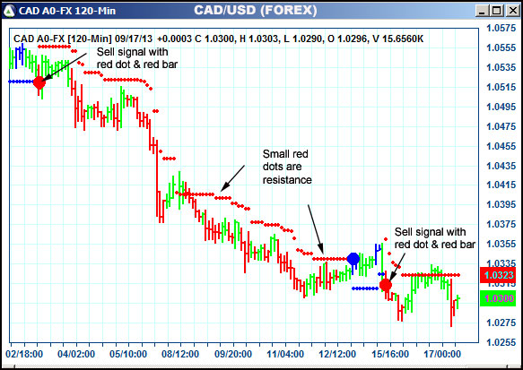 AbleTrend Trading Software CAD chart