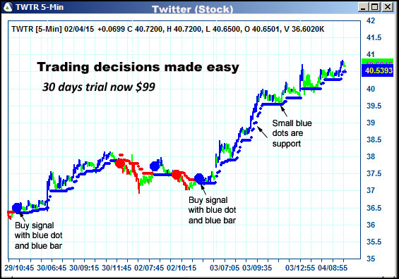 AbleTrend Trading Software TWTR chart