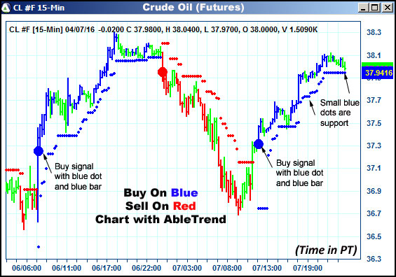 AbleTrend Trading Software CL chart