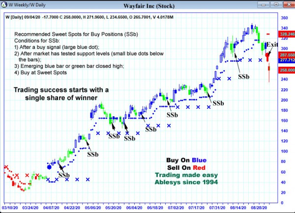 AbleTrend Trading Software W chart