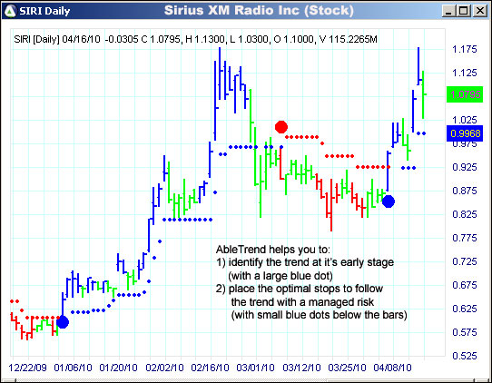 AbleTrend Trading Software SIRI chart