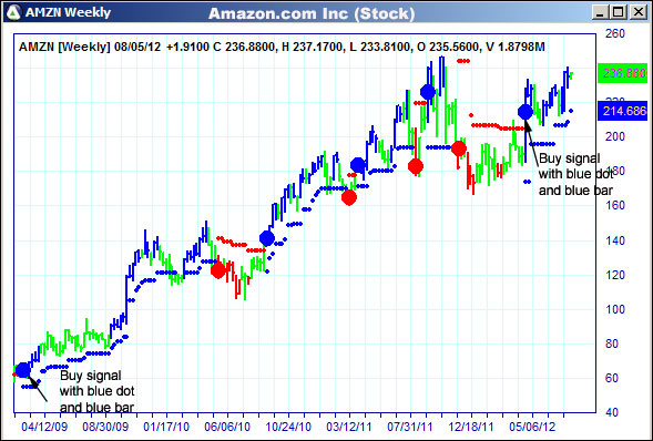 AbleTrend Trading Software AMZN chart