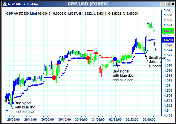 AbleTrend Trading Software GBP chart