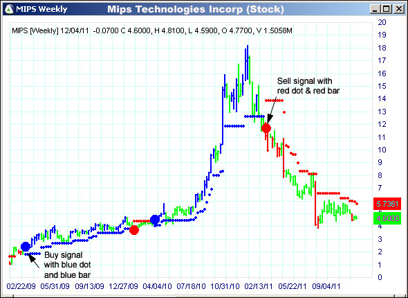 AbleTrend Trading Software MIPS chart