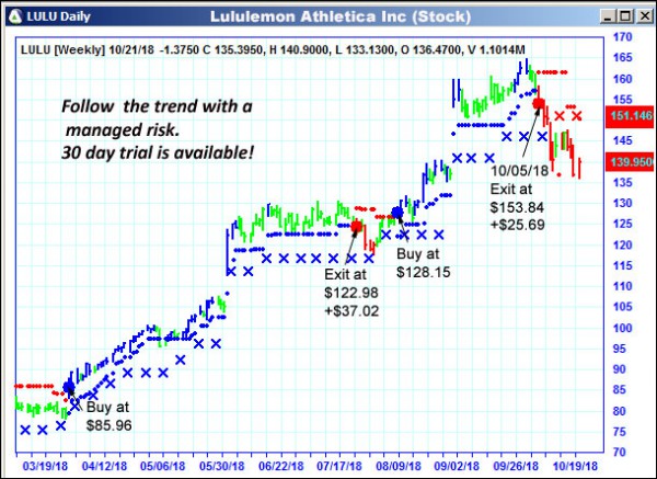 AbleTrend Trading Software LULU chart