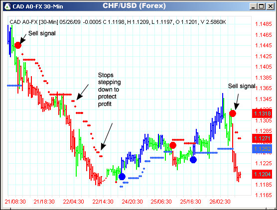 AbleTrend Trading Software CAD/USD chart