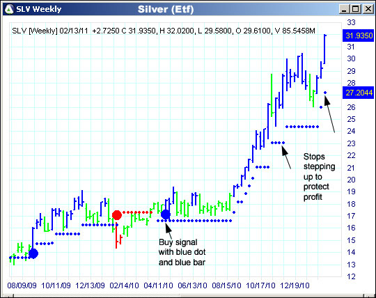 AbleTrend Trading Software SLV chart