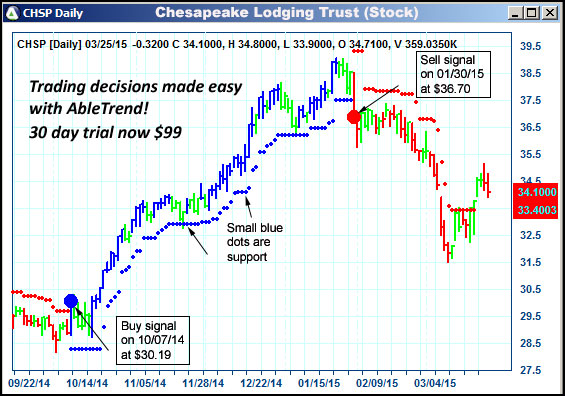 AbleTrend Trading Software CHSP chart