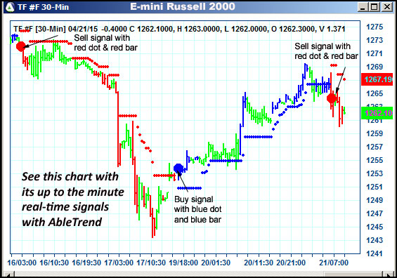 AbleTrend Trading Software TF chart