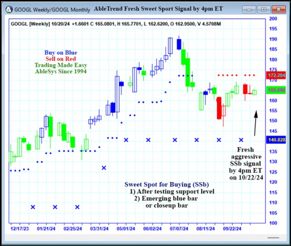 AbleTrend Trading Software GOOGL chart