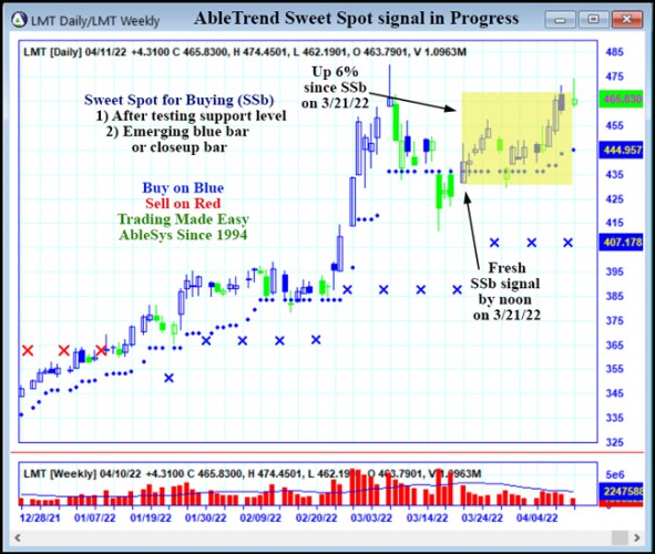 AbleTrend Trading Software LMT chart