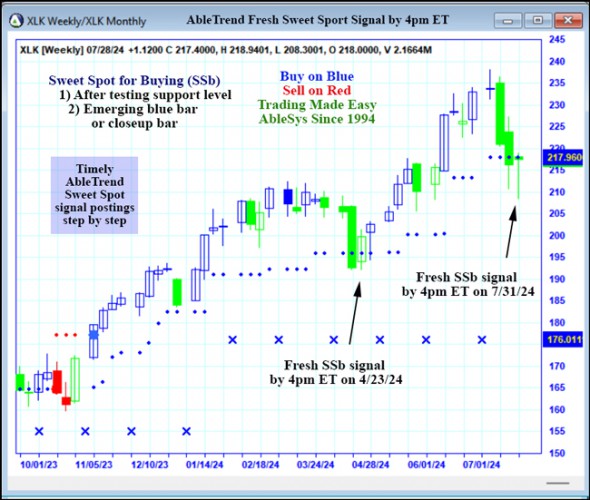 AbleTrend Trading Software QQQ chart