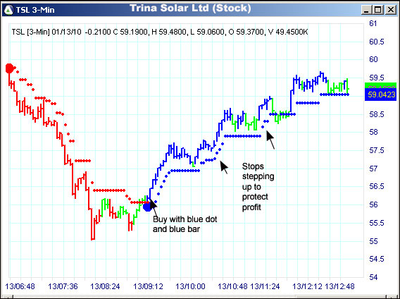 AbleTrend Trading Software TSL chart