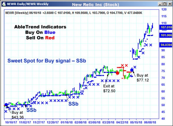 AbleTrend Trading Software NEWR chart