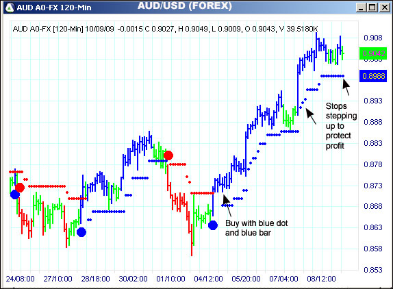 AbleTrend Trading Software AUD/USD chart