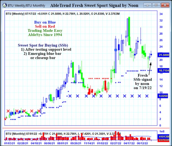 AbleTrend Trading Software BTU chart