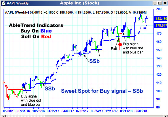 AbleTrend Trading Software AAPL chart